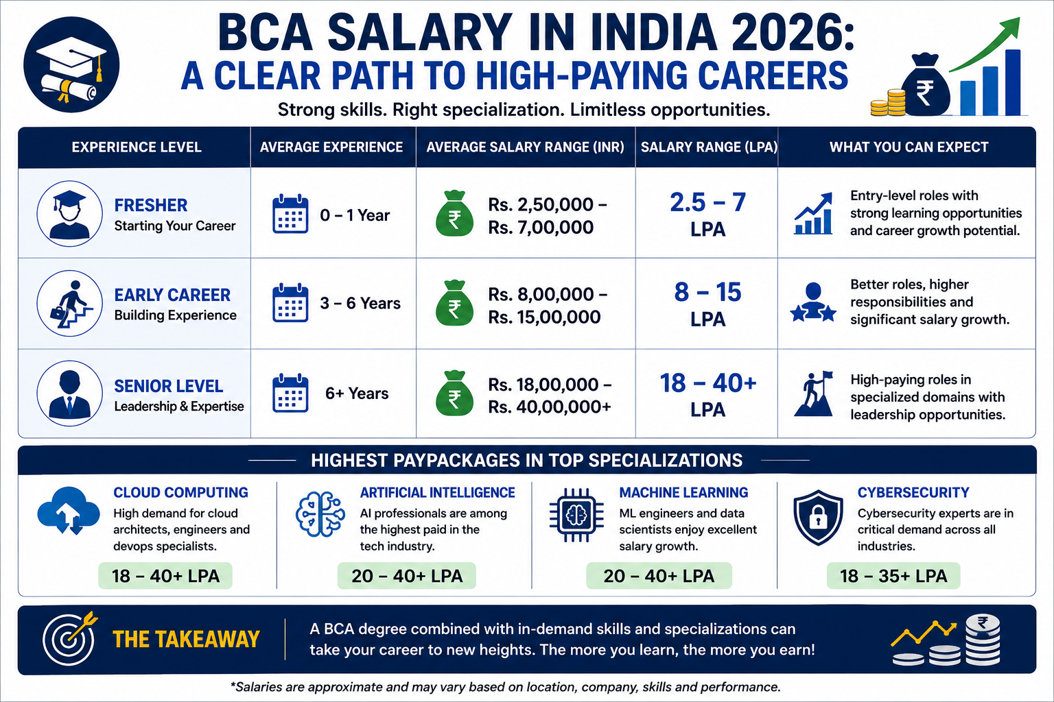 BCA salary trends in India 2026