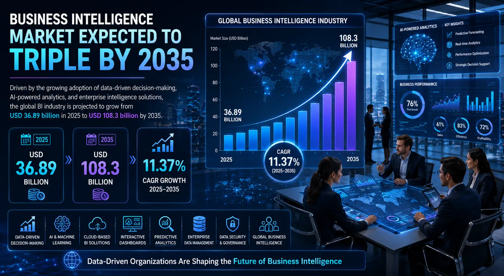 Business intelligence growth through 2035