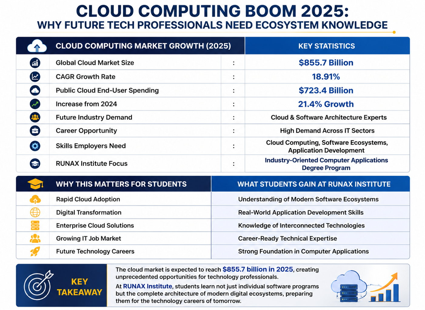 Cloud market growth and student benefits
