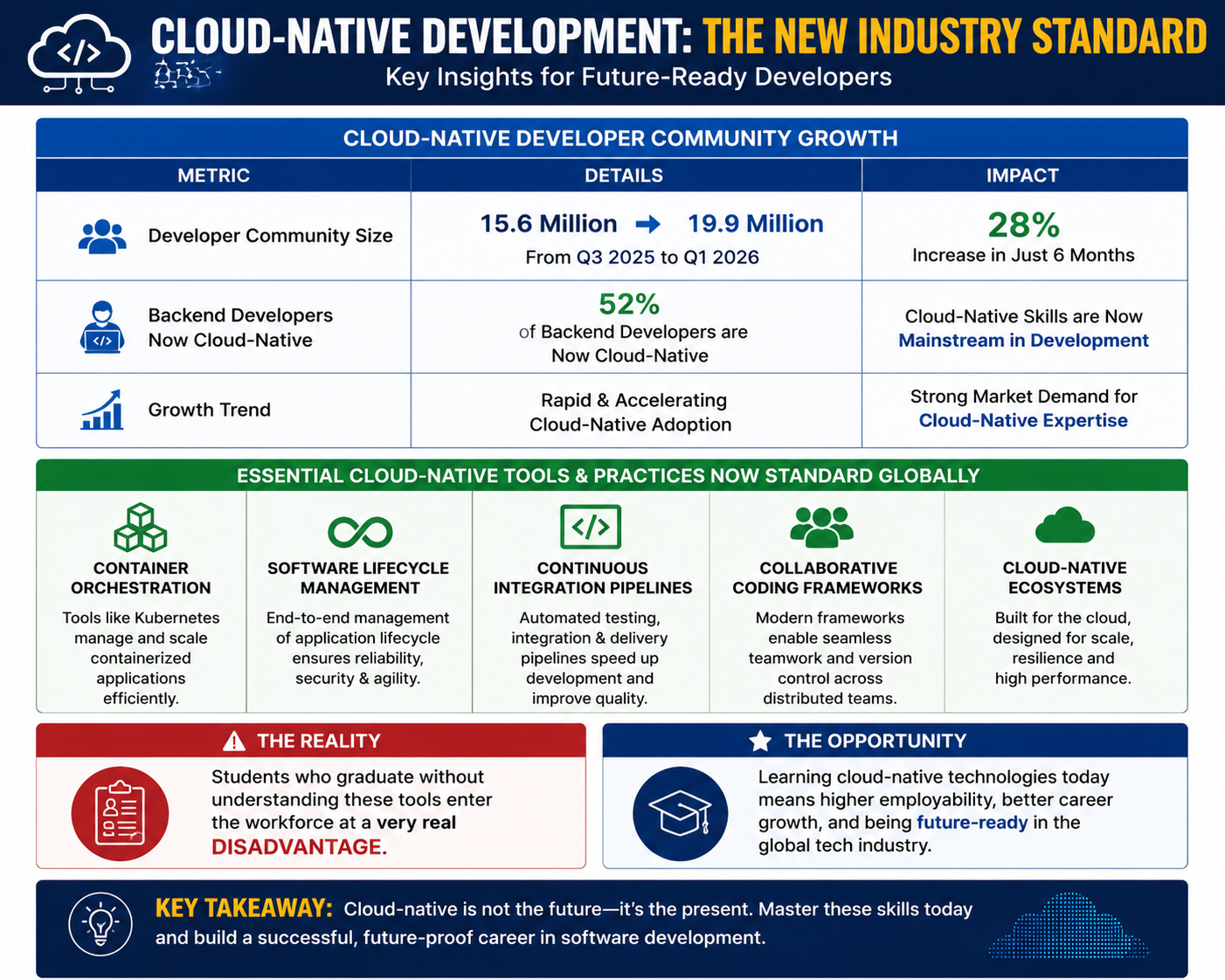 Cloud-native development the industry shift