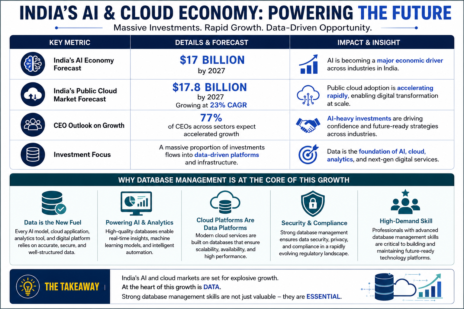 India's AI and cloud growth insights