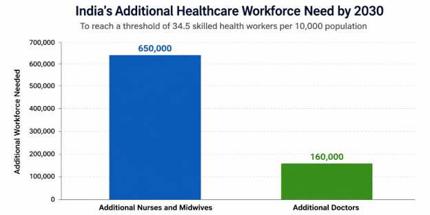 India's Additinal Healthcare Workforce Need by 2023